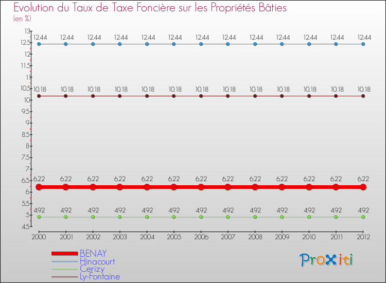 Evolution du taux de la taxe foncière sur le bati pour BENAY et les communes proches de 2000 à 2012 Comparaison des taux de taxe foncière sur le bati pour BENAY et les communes voisines de 2000 à 2012