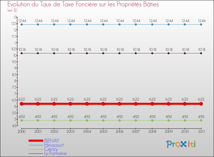 Evolution du taux de la taxe foncière sur le bati pour BENAY et les communes proches Comparaison des taux de taxe foncière sur le bati pour BENAY et les communes voisines
