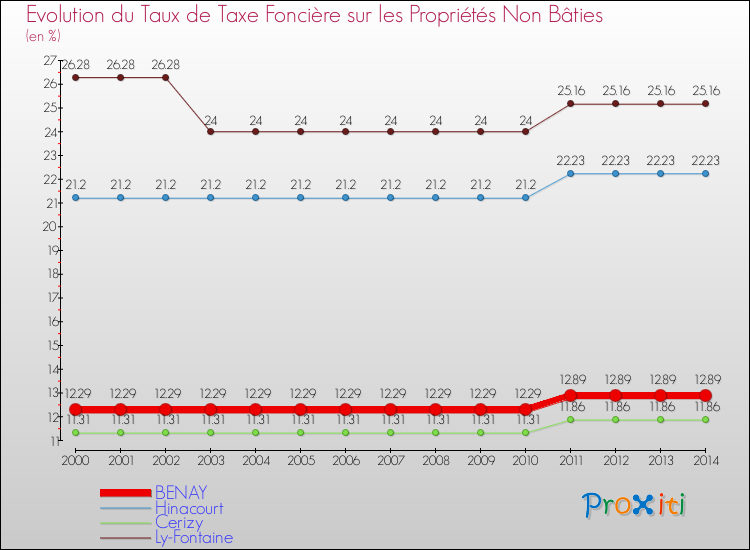 Evolution du taux de la taxe foncière sur les immeubles et terrains non batis pour BENAY et les communes proches de 2000 à 2014 Comparaison des taux de la taxe foncière sur les immeubles et terrains non batis pour BENAY et les communes voisines de 2000 à 2014
