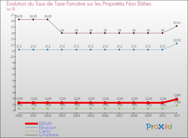Evolution du taux de la taxe foncière sur les immeubles et terrains non batis pour BENAY et les communes proches Comparaison des taux de la taxe foncière sur les immeubles et terrains non batis pour BENAY et les communes voisines