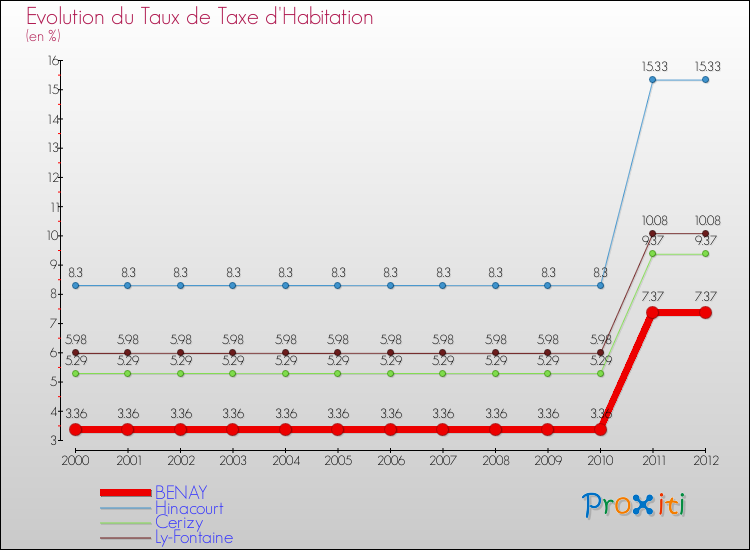 Evolution du taux de la taxe d'habitation pour BENAY et les communes proches Comparaison des taux de la taxe d'habitation pour BENAY et les communes voisines