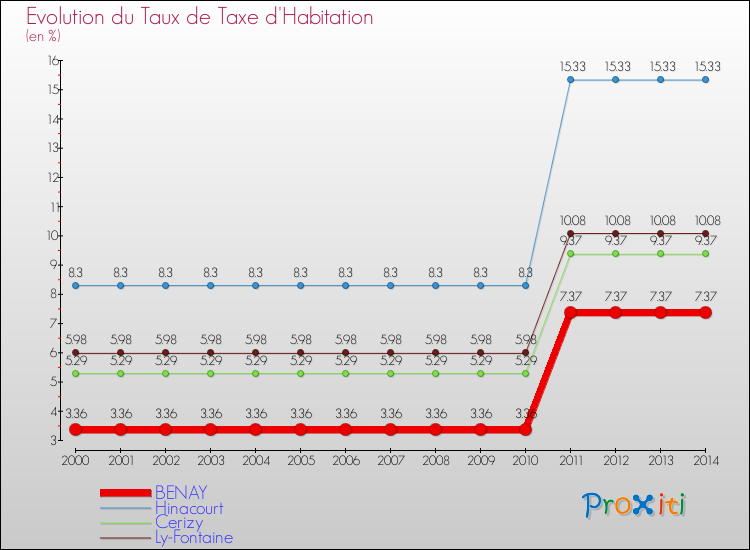 Evolution du taux de la taxe d'habitation pour BENAY et les communes proches de 2000 à 2014 Comparaison des taux de la taxe d'habitation pour BENAY et les communes voisines de 2000 à 2014