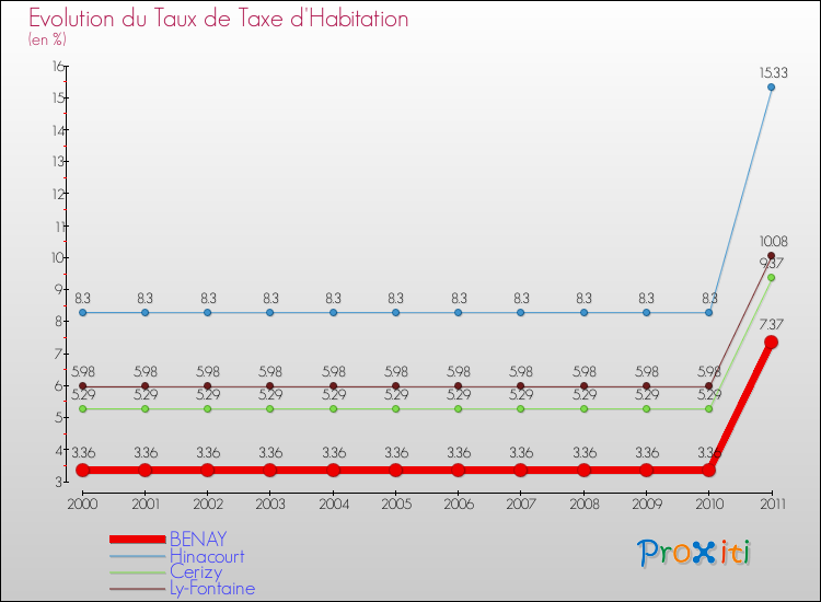 Evolution du taux de la taxe d'habitation pour BENAY et les communes proches Comparaison des taux de la taxe d'habitation pour BENAY et les communes voisines