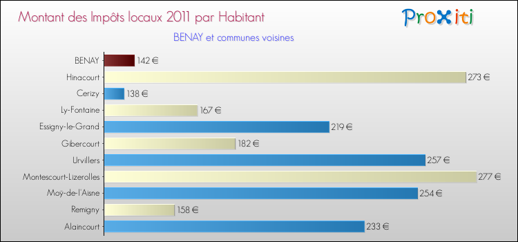 Montant des impôts locaux par Habitant pour BENAY et les communes proches Comparaison des impôts locaux par habitant pour BENAY et les communes voisines