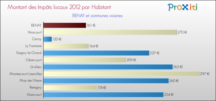 Montant des impôts locaux par Habitant pour BENAY et les communes proches Comparaison des impôts locaux par habitant pour BENAY et les communes voisines
