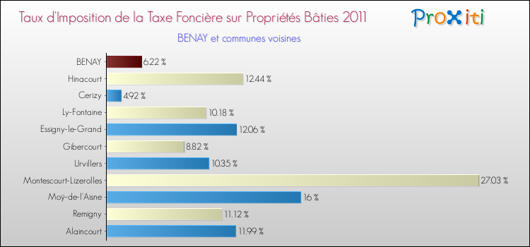 Taux d'imposition de la taxe foncière sur le bati 2011 pour BENAY et les communes proches Comparaison des taux d'imposition de la taxe foncière sur le bati 2011 pour BENAY et les communes voisines