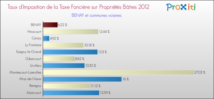 Taux d'imposition de la taxe foncière sur le bati 2012 pour BENAY et les communes proches Comparaison des taux d'imposition de la taxe foncière sur le bati 2012 pour BENAY et les communes voisines