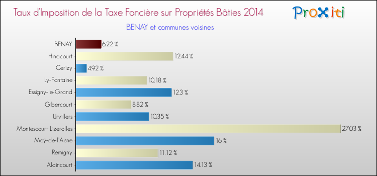 Taux d'imposition de la taxe foncière sur le bati 2014 pour BENAY et les communes proches Comparaison des taux d'imposition de la taxe foncière sur le bati 2014 pour BENAY et les communes voisines