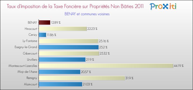 Taux d'imposition de la taxe foncière sur les immeubles et terrains non batis 2011 pour BENAY et les communes proches Comparaison des taux d'imposition de la taxe foncière sur les immeubles et terrains non batis 2011 pour BENAY et les communes voisines