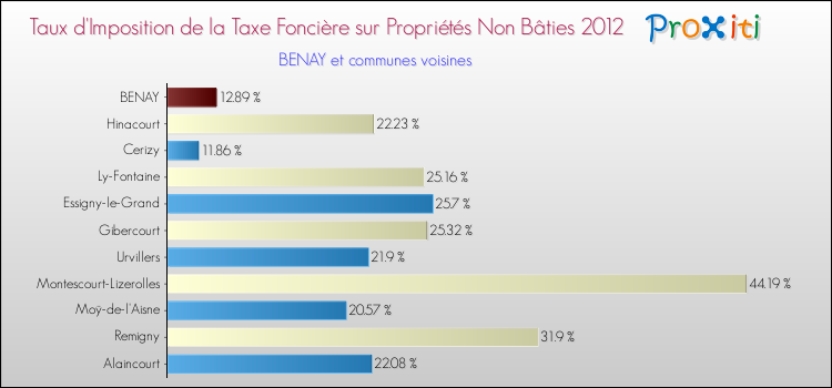 Taux d'imposition de la taxe foncière sur les immeubles et terrains non batis 2012 pour BENAY et les communes proches Comparaison des taux d'imposition de la taxe foncière sur les immeubles et terrains non batis 2012 pour BENAY et les communes voisines