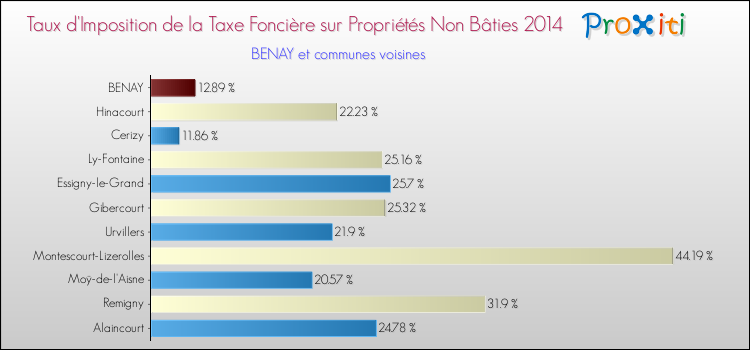 Taux d'imposition de la taxe foncière sur les immeubles et terrains non batis 2014 pour BENAY et les communes proches Comparaison des taux d'imposition de la taxe foncière sur les immeubles et terrains non batis 2014 pour BENAY et les communes voisines