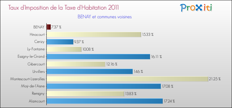 Taux d'imposition de la taxe d'habitation 2011 pour BENAY et les communes proches Comparaison des taux d'imposition de la taxe d'habitation 2011 pour BENAY et les communes voisines