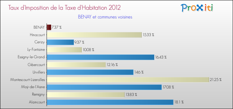 Taux d'imposition de la taxe d'habitation 2012 pour BENAY et les communes proches Comparaison des taux d'imposition de la taxe d'habitation 2012 pour BENAY et les communes voisines