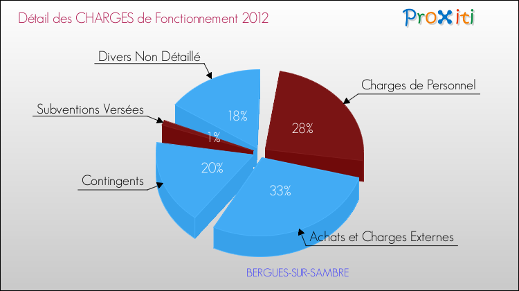 Décomposition des Charges de Fonctionnement 2012 de la commune de BERGUES-SUR-SAMBRE Charges de Fonctionnement 2012 pour la commune de BERGUES-SUR-SAMBRE