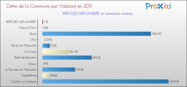 Dette par habitant de la commune en 2011 pour BERGUES-SUR-SAMBRE et les communes proches Comparaison de la dette par habitant de la commune en 2011 pour BERGUES-SUR-SAMBRE et les communes voisines
