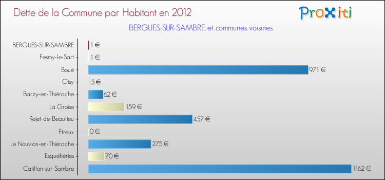 Dette par habitant de la commune en 2012 pour BERGUES-SUR-SAMBRE et les communes proches Comparaison de la dette par habitant de la commune en 2012 pour BERGUES-SUR-SAMBRE et les communes voisines
