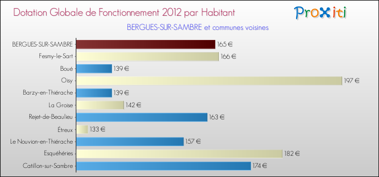 Montant des dotations globales de fonctionnement DGF par Habitant pour BERGUES-SUR-SAMBRE et les communes proches Comparaison des des dotations globales de fonctionnement DGF par habitant pour BERGUES-SUR-SAMBRE et les communes voisines