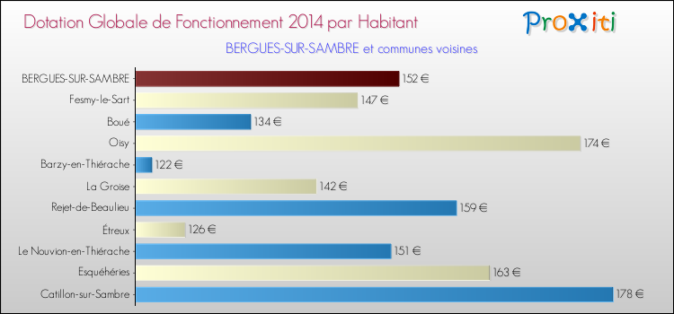 Montant des dotations globales de fonctionnement DGF par Habitant pour BERGUES-SUR-SAMBRE et les communes proches en 2014. Comparaison des des dotations globales de fonctionnement DGF par habitant pour BERGUES-SUR-SAMBRE et les communes voisines en 2014.
