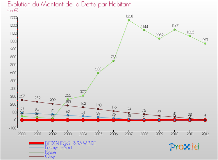 Evolution de la dette par habitant pour la commune de BERGUES-SUR-SAMBRE et les communes proches de 2000 à 2012 Comparaison de la dette par habitant pour BERGUES-SUR-SAMBRE et les communes voisines de 2000 à 2012