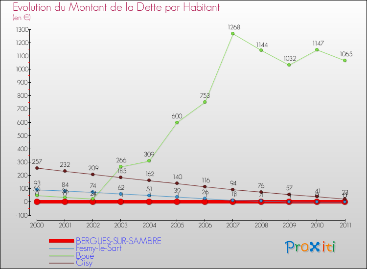 Evolution de la dette par habitant pour la commune de BERGUES-SUR-SAMBRE et les communes proches Comparaison de la dette par habitant pour BERGUES-SUR-SAMBRE et les communes voisines