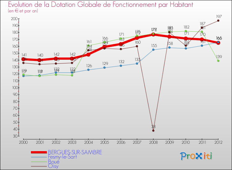Evolution et montant de la dotation globale de fonctionnement par Habitant pour BERGUES-SUR-SAMBRE et les communes proches Comparaison des dotations globales de fonctionnement par habitant pour BERGUES-SUR-SAMBRE et les communes voisines