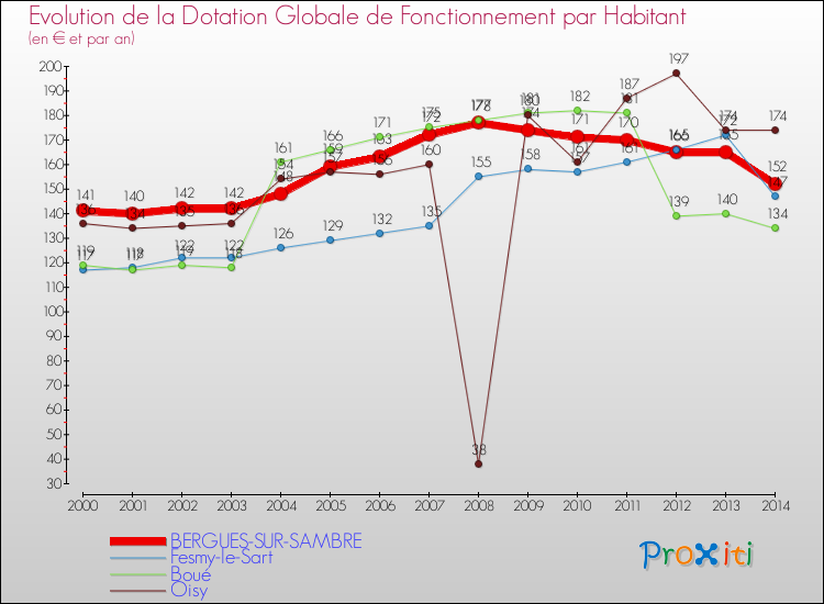 Evolution et montant de la dotation globale de fonctionnement par Habitant pour BERGUES-SUR-SAMBRE et les communes proches de 2000 à 2014. Comparaison des dotations globales de fonctionnement par habitant pour BERGUES-SUR-SAMBRE et les communes voisines de 2000 à 2014.