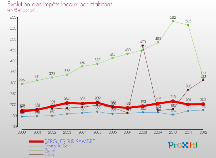 Evolution et montant des impôts locaux par Habitant pour BERGUES-SUR-SAMBRE et les communes proches Comparaison des impôts locaux par habitant pour BERGUES-SUR-SAMBRE et les communes voisines