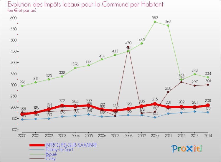 Evolution et montant des impôts locaux par Habitant pour BERGUES-SUR-SAMBRE et les communes proches de 2000 à 2014 Comparaison des impôts locaux par habitant pour BERGUES-SUR-SAMBRE et les communes voisines de 2000 à 2014