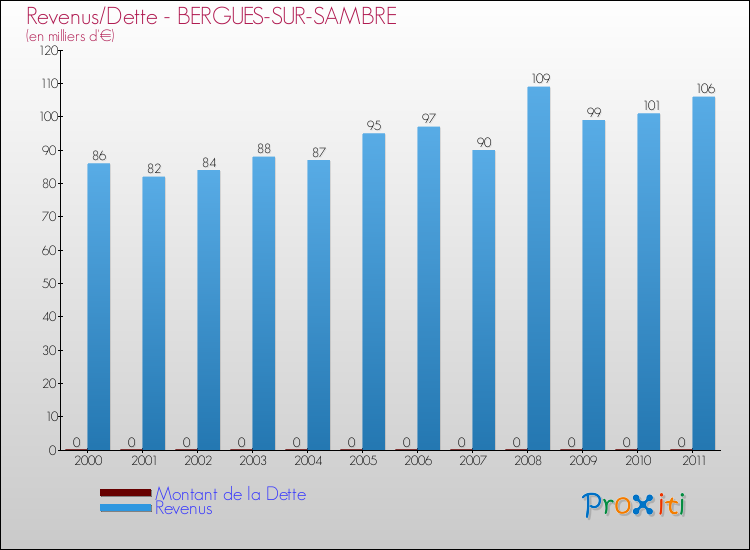 Evolution comparée de la dette et des revenus pour la commune de BERGUES-SUR-SAMBRE de 2000 à 2011 Comparaison de la dette et des revenus pour BERGUES-SUR-SAMBRE de 2000 à 2011