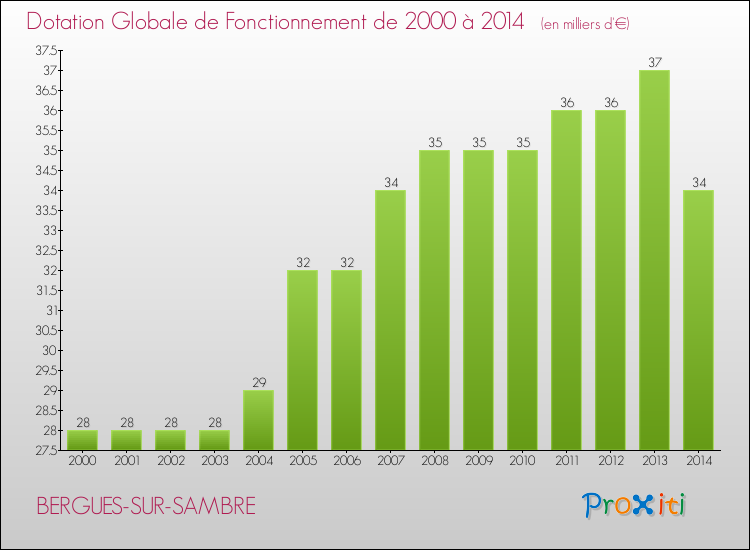 Evolution du montant de la Dotation Globale de Fonctionnement pour la commune de BERGUES-SUR-SAMBRE de 2000 à 2014 Evolution du montant de la Dotation Globale de Fonctionnement pour BERGUES-SUR-SAMBRE de 2000 à 2014
