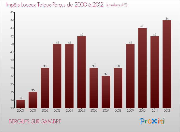 Evolution des Impôts Locaux pour la commune de BERGUES-SUR-SAMBRE de 2000 à 2012 Evolution des Impôts Locaux pour BERGUES-SUR-SAMBRE de 2000 à 2012