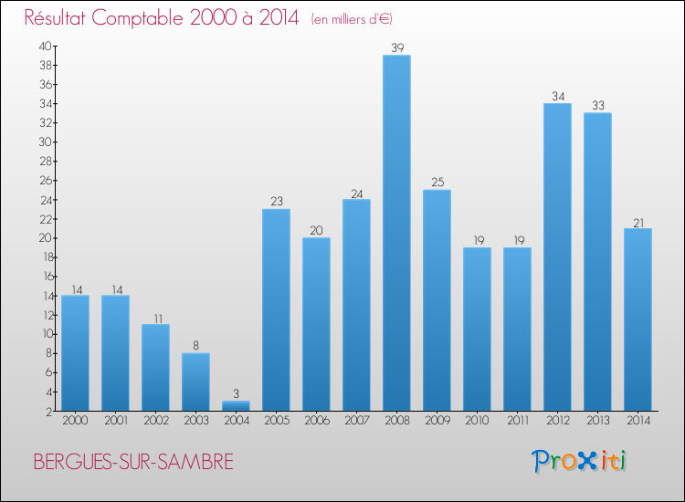 Evolution du résultat comptable pour la commune de BERGUES-SUR-SAMBRE de 2000 à 2014 Evolution du résultat comptable pour BERGUES-SUR-SAMBRE de 2000 à 2014