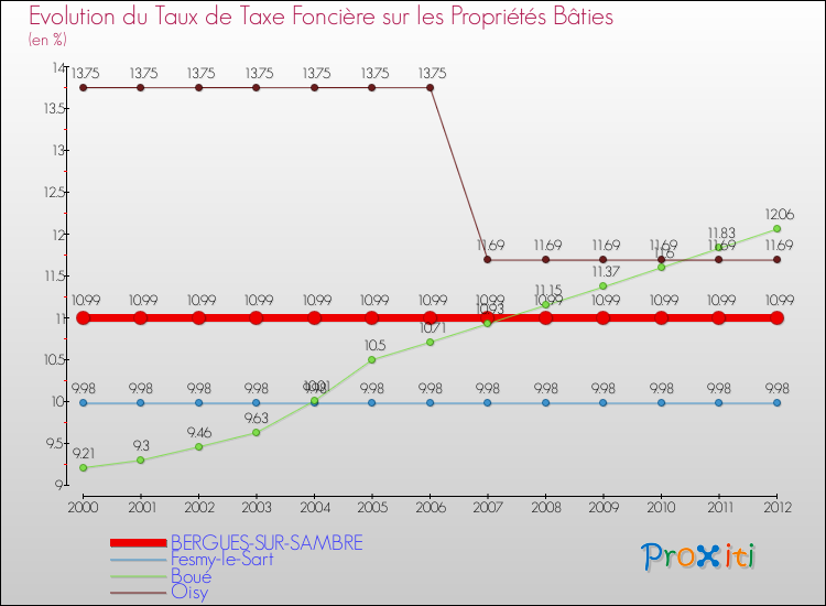 Evolution du taux de la taxe foncière sur le bati pour BERGUES-SUR-SAMBRE et les communes proches de 2000 à 2012 Comparaison des taux de taxe foncière sur le bati pour BERGUES-SUR-SAMBRE et les communes voisines de 2000 à 2012