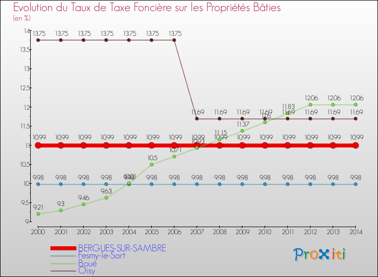 Evolution du taux de la taxe foncière sur le bati pour BERGUES-SUR-SAMBRE et les communes proches de 2000 à 2014 Comparaison des taux de taxe foncière sur le bati pour BERGUES-SUR-SAMBRE et les communes voisines de 2000 à 2014