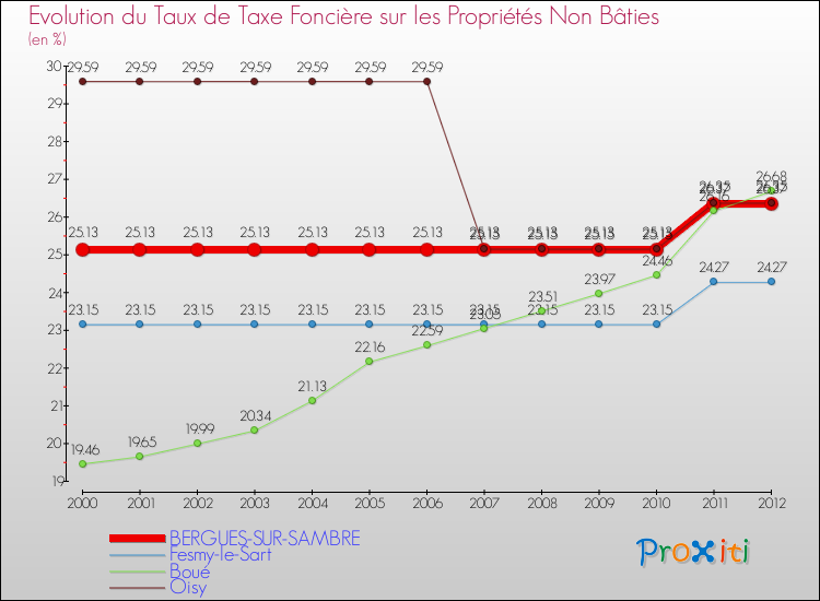 Evolution du taux de la taxe foncière sur les immeubles et terrains non batis pour BERGUES-SUR-SAMBRE et les communes proches de 2000 à 2012 Comparaison des taux de la taxe foncière sur les immeubles et terrains non batis pour BERGUES-SUR-SAMBRE et les communes voisines de 2000 à 2012