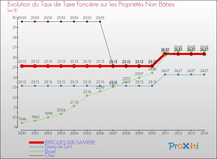 Evolution du taux de la taxe foncière sur les immeubles et terrains non batis pour BERGUES-SUR-SAMBRE et les communes proches de 2000 à 2014 Comparaison des taux de la taxe foncière sur les immeubles et terrains non batis pour BERGUES-SUR-SAMBRE et les communes voisines de 2000 à 2014