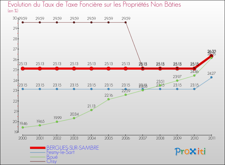 Evolution du taux de la taxe foncière sur les immeubles et terrains non batis pour BERGUES-SUR-SAMBRE et les communes proches Comparaison des taux de la taxe foncière sur les immeubles et terrains non batis pour BERGUES-SUR-SAMBRE et les communes voisines