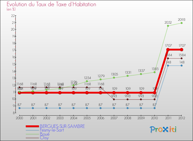 Evolution du taux de la taxe d'habitation pour BERGUES-SUR-SAMBRE et les communes proches Comparaison des taux de la taxe d'habitation pour BERGUES-SUR-SAMBRE et les communes voisines