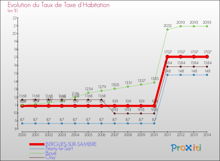Evolution du taux de la taxe d'habitation pour BERGUES-SUR-SAMBRE et les communes proches de 2000 à 2014 Comparaison des taux de la taxe d'habitation pour BERGUES-SUR-SAMBRE et les communes voisines de 2000 à 2014