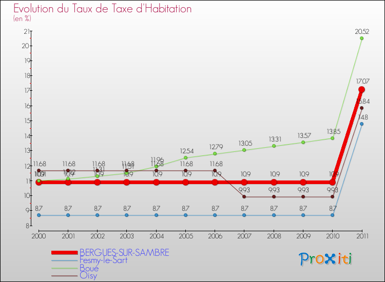 Evolution du taux de la taxe d'habitation pour BERGUES-SUR-SAMBRE et les communes proches Comparaison des taux de la taxe d'habitation pour BERGUES-SUR-SAMBRE et les communes voisines