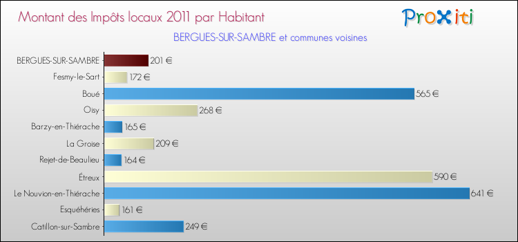 Montant des impôts locaux par Habitant pour BERGUES-SUR-SAMBRE et les communes proches Comparaison des impôts locaux par habitant pour BERGUES-SUR-SAMBRE et les communes voisines