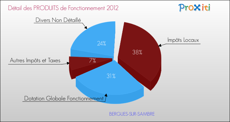 Décomposition du Budget de Fonctionnement 2012 de la commune de BERGUES-SUR-SAMBRE Budget de Fonctionnement 2012 pour la commune de BERGUES-SUR-SAMBRE