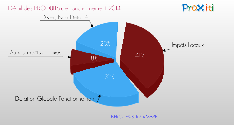 Décomposition du Budget de Fonctionnement 2014 de la commune de BERGUES-SUR-SAMBRE Budget de Fonctionnement 2014 pour la commune de BERGUES-SUR-SAMBRE