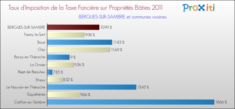 Taux d'imposition de la taxe foncière sur le bati 2011 pour BERGUES-SUR-SAMBRE et les communes proches Comparaison des taux d'imposition de la taxe foncière sur le bati 2011 pour BERGUES-SUR-SAMBRE et les communes voisines
