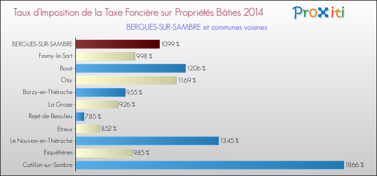 Taux d'imposition de la taxe foncière sur le bati 2014 pour BERGUES-SUR-SAMBRE et les communes proches Comparaison des taux d'imposition de la taxe foncière sur le bati 2014 pour BERGUES-SUR-SAMBRE et les communes voisines