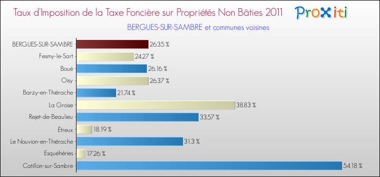 Taux d'imposition de la taxe foncière sur les immeubles et terrains non batis 2011 pour BERGUES-SUR-SAMBRE et les communes proches Comparaison des taux d'imposition de la taxe foncière sur les immeubles et terrains non batis 2011 pour BERGUES-SUR-SAMBRE et les communes voisines