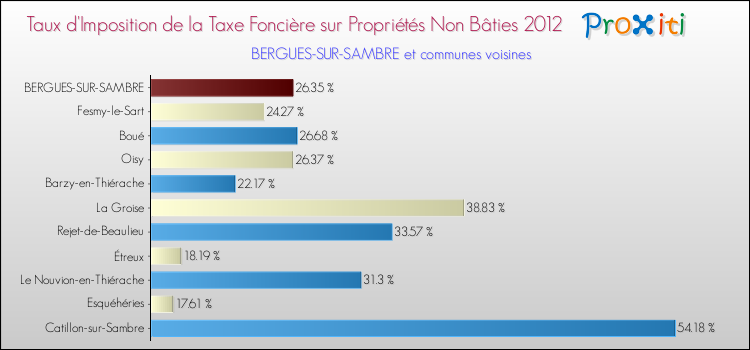 Taux d'imposition de la taxe foncière sur les immeubles et terrains non batis 2012 pour BERGUES-SUR-SAMBRE et les communes proches Comparaison des taux d'imposition de la taxe foncière sur les immeubles et terrains non batis 2012 pour BERGUES-SUR-SAMBRE et les communes voisines