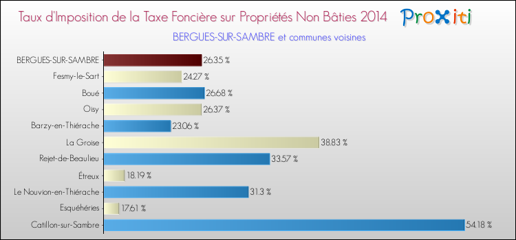 Taux d'imposition de la taxe foncière sur les immeubles et terrains non batis 2014 pour BERGUES-SUR-SAMBRE et les communes proches Comparaison des taux d'imposition de la taxe foncière sur les immeubles et terrains non batis 2014 pour BERGUES-SUR-SAMBRE et les communes voisines