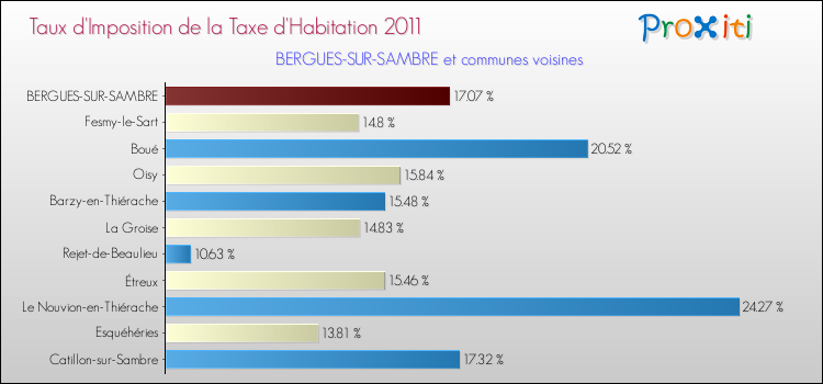 Taux d'imposition de la taxe d'habitation 2011 pour BERGUES-SUR-SAMBRE et les communes proches Comparaison des taux d'imposition de la taxe d'habitation 2011 pour BERGUES-SUR-SAMBRE et les communes voisines