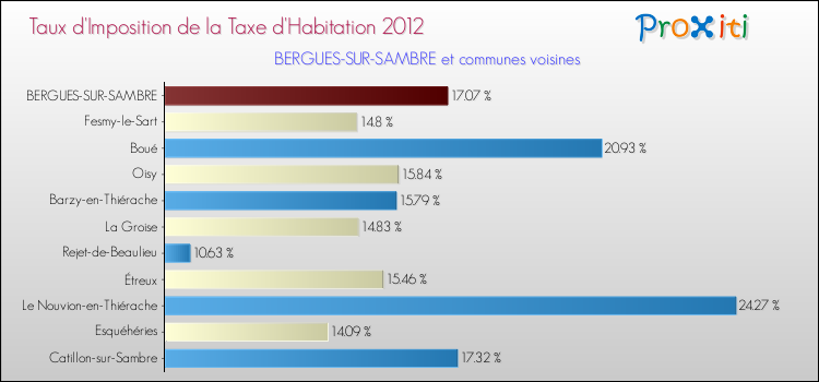 Taux d'imposition de la taxe d'habitation 2012 pour BERGUES-SUR-SAMBRE et les communes proches Comparaison des taux d'imposition de la taxe d'habitation 2012 pour BERGUES-SUR-SAMBRE et les communes voisines